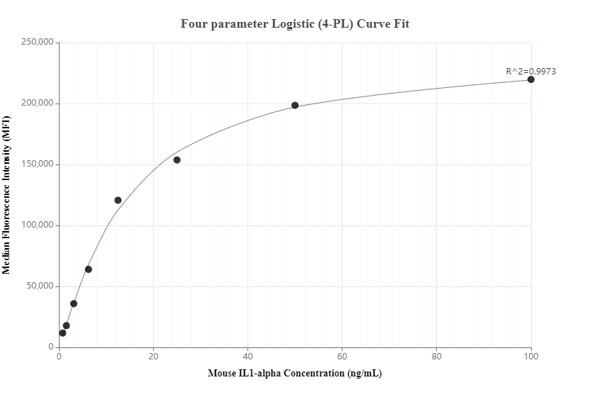 Cytometric bead array standard curve of MP00634-1